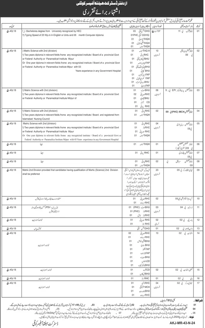 District Health Officer Kotli Jobs